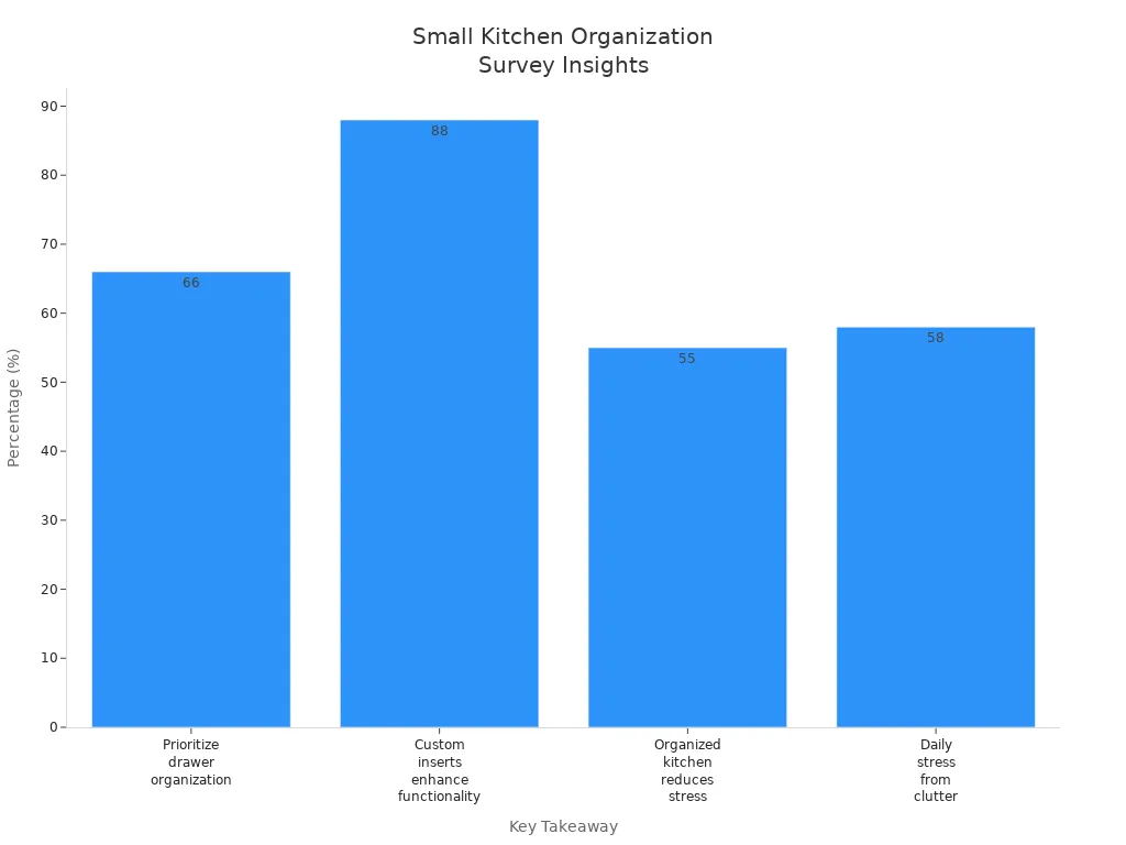 Bar chart showing survey results on small kitchen organization priorities and stress factors