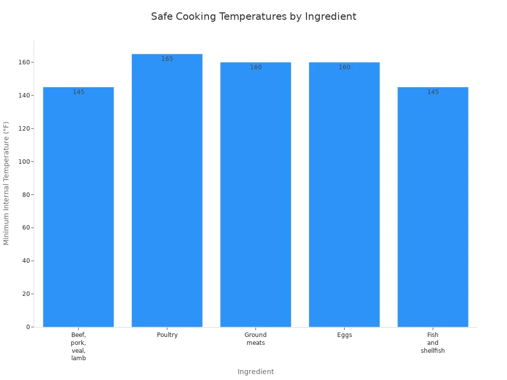 Bar chart comparing safe cooking temperatures for beef, poultry, ground meats, eggs, and fish