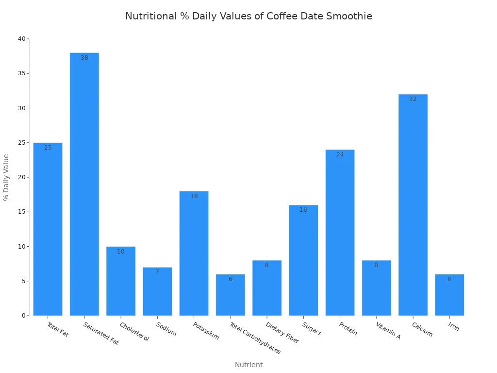 Bar chart showing the % Daily Value of various nutrients in a coffee date smoothie.